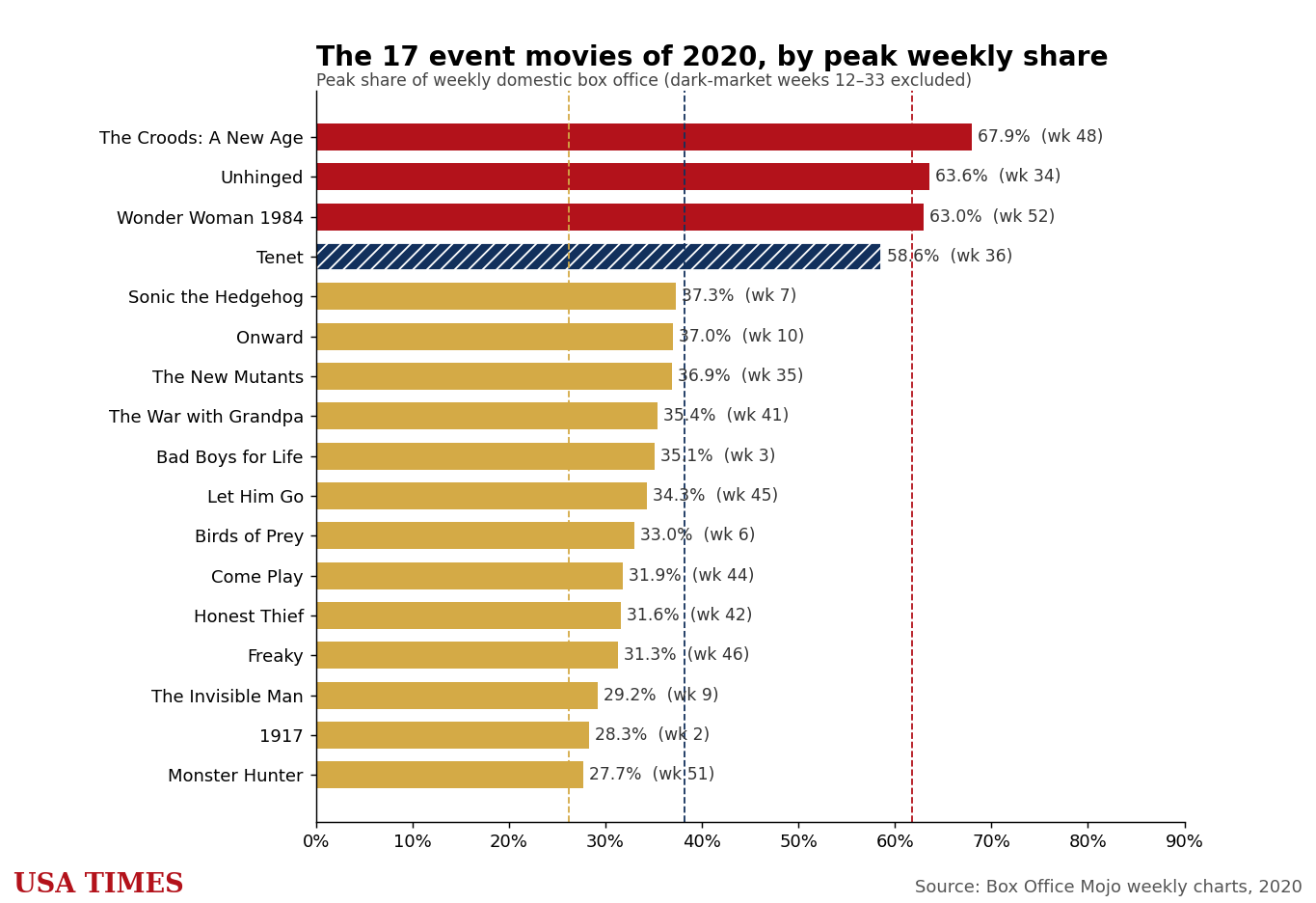 2020 event movies ranked by peak weekly share