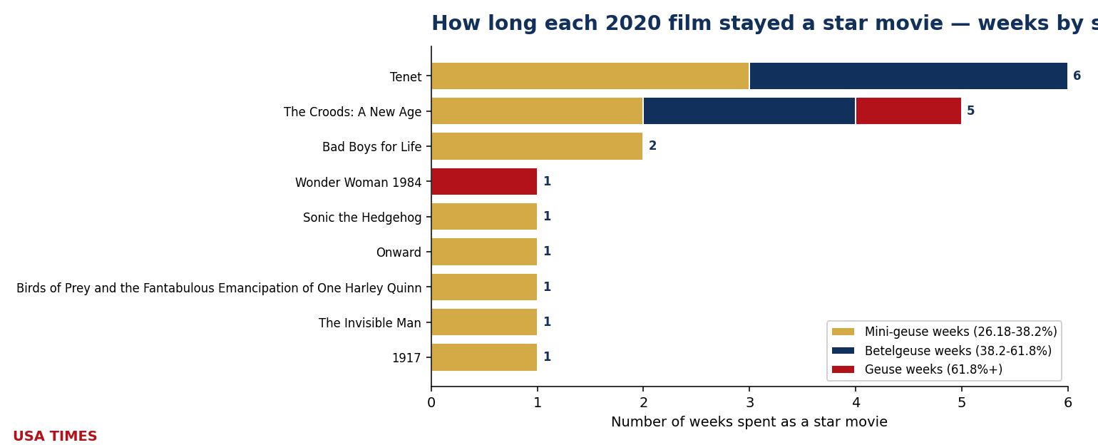 Weeks each film stayed an event, 2020, stacked by tier