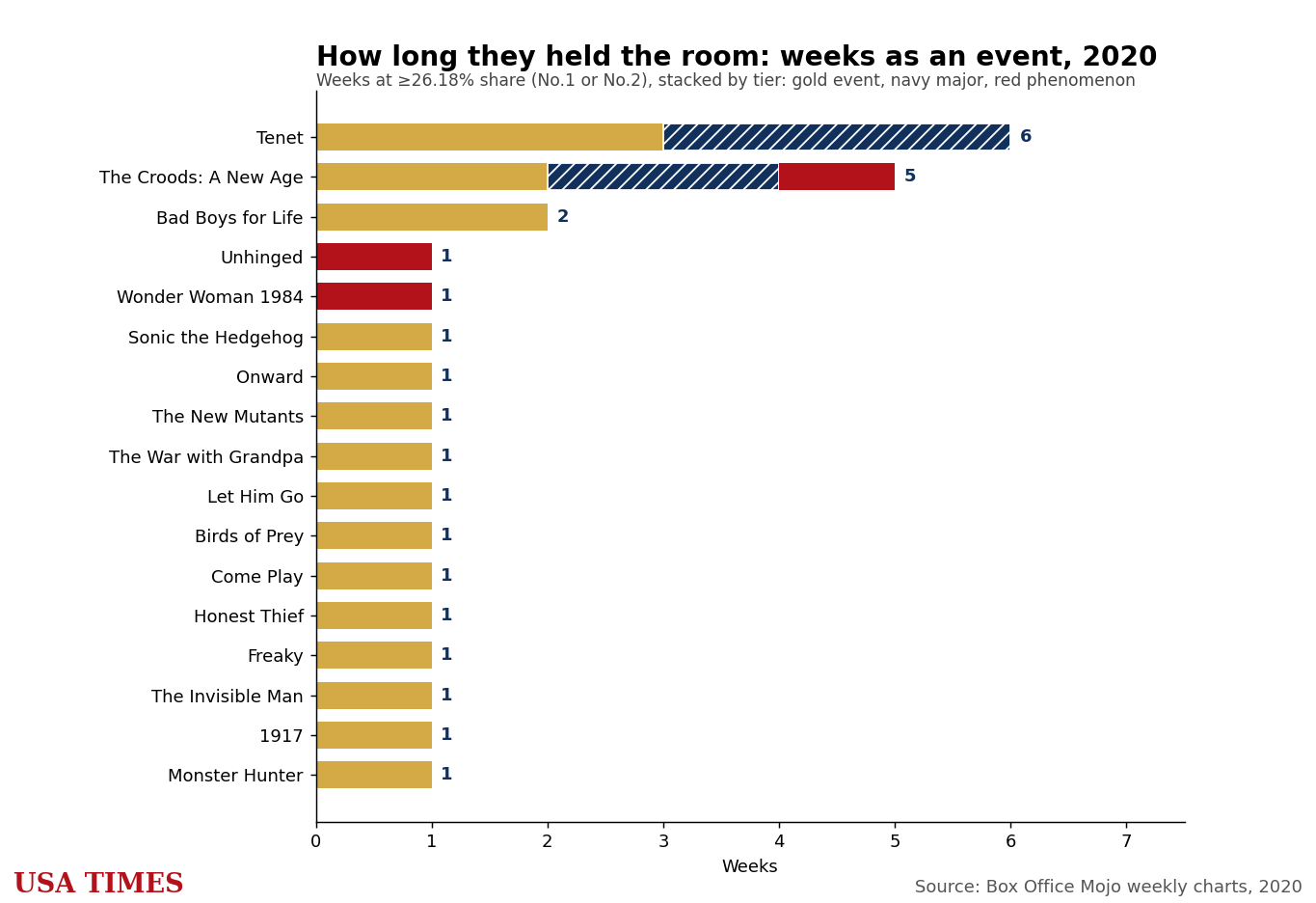 Weeks each film stayed an event, 2020, stacked by tier