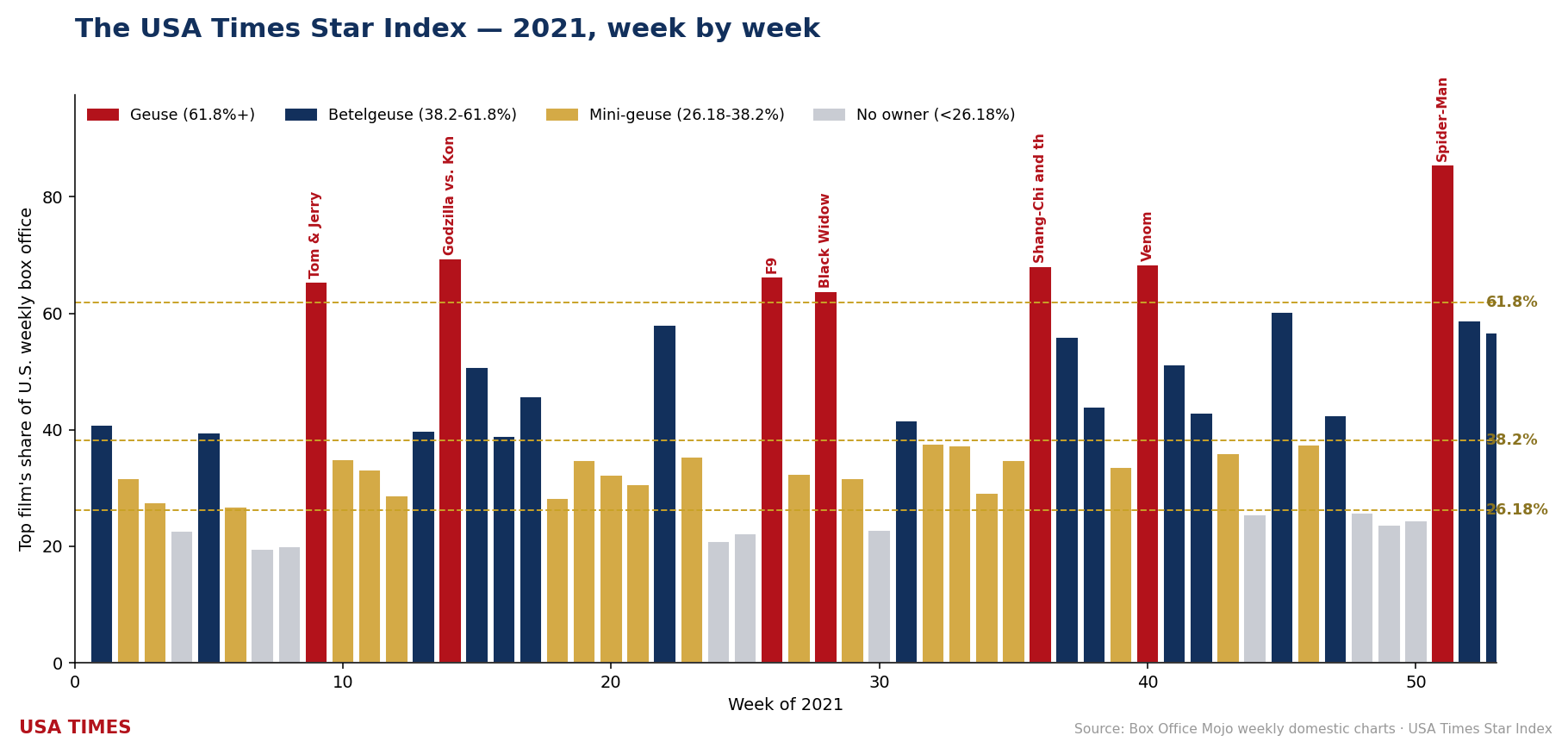 2021 week-by-week No. 1 share, tier colored