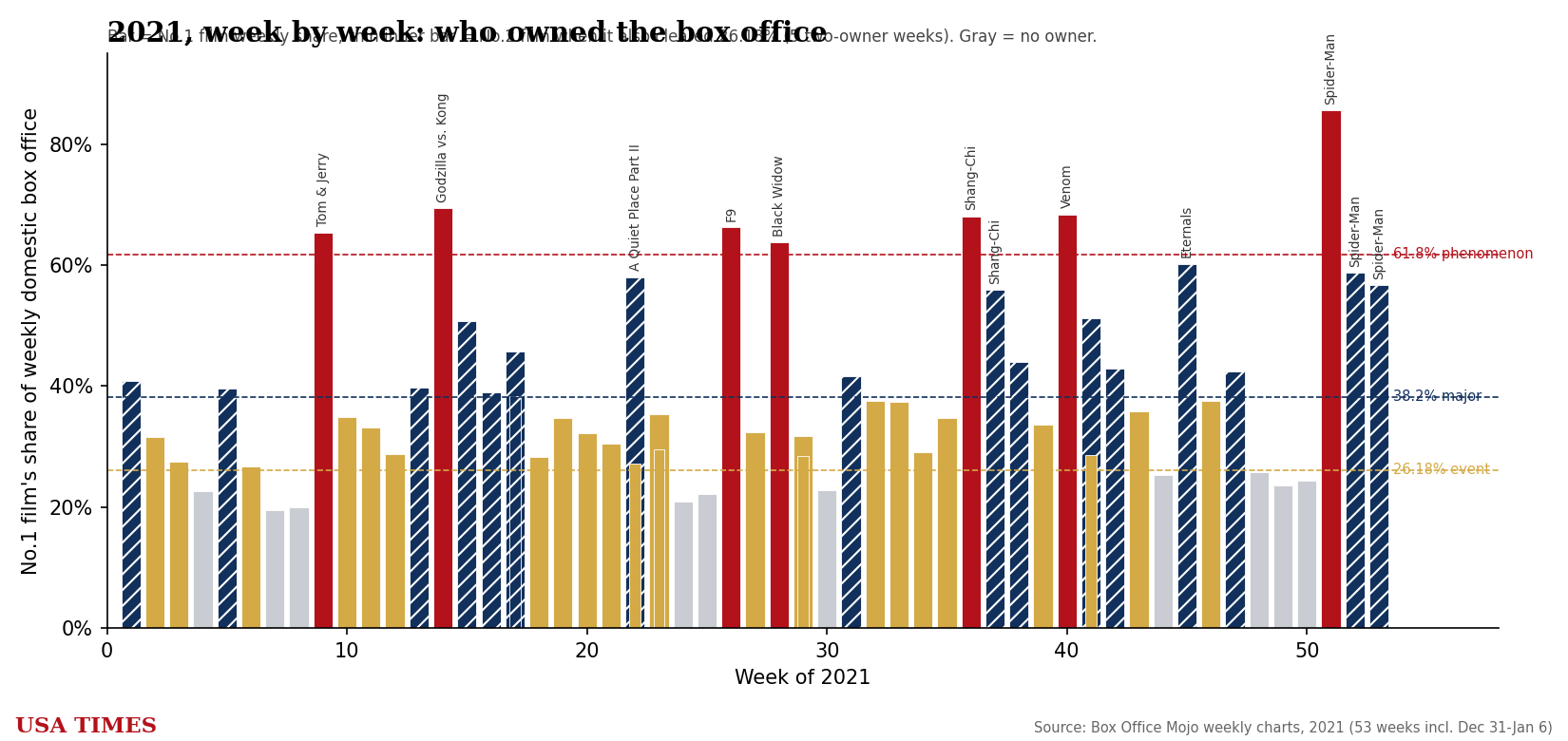 2021 week-by-week No. 1 share, tier colored