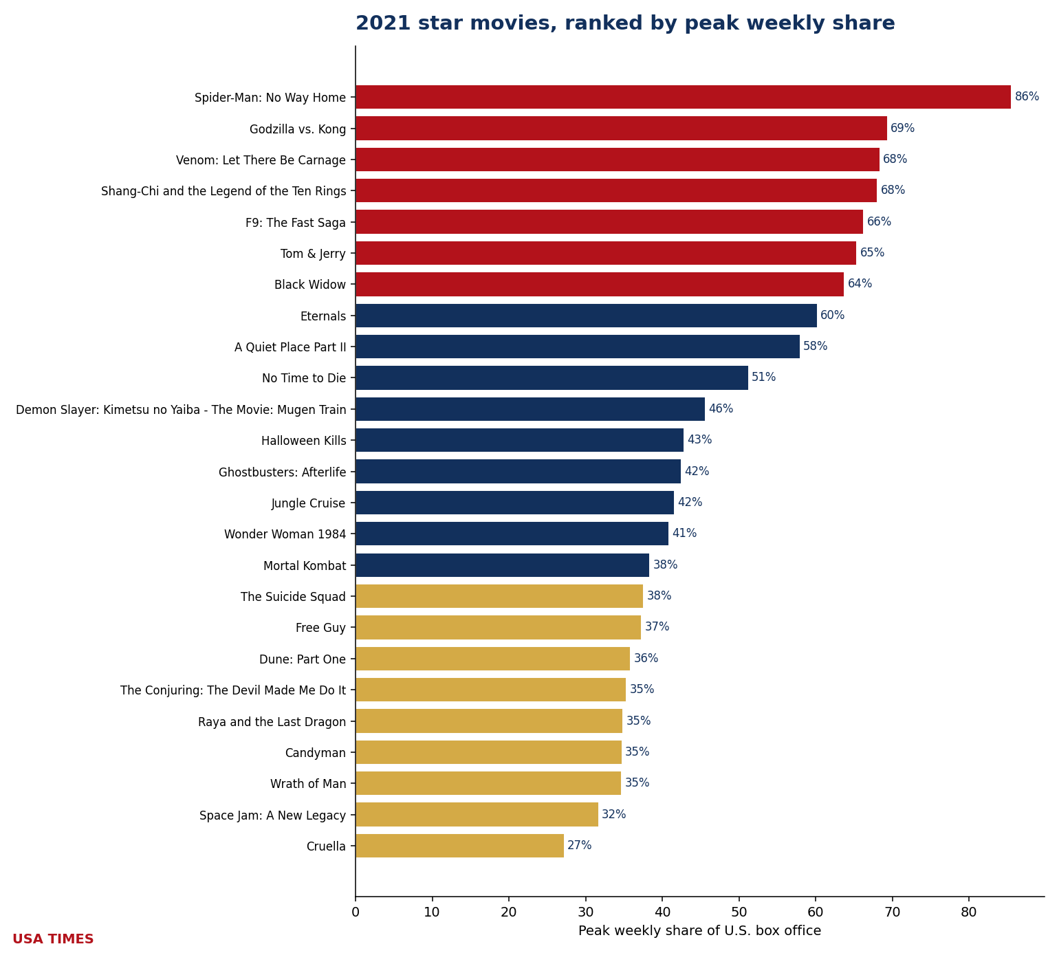 2021 star movies ranked by peak weekly share