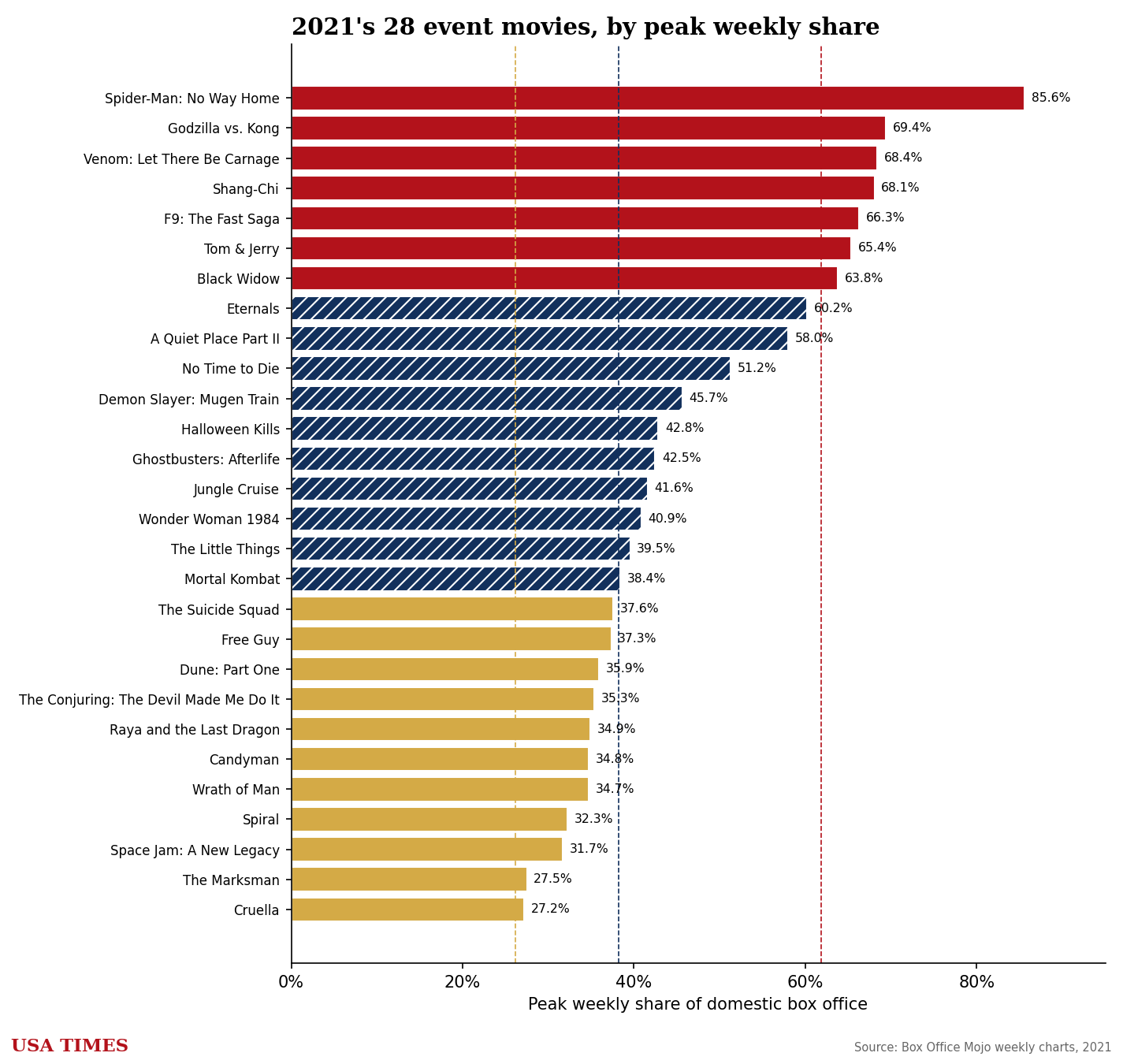 2021 event movies ranked by peak weekly share