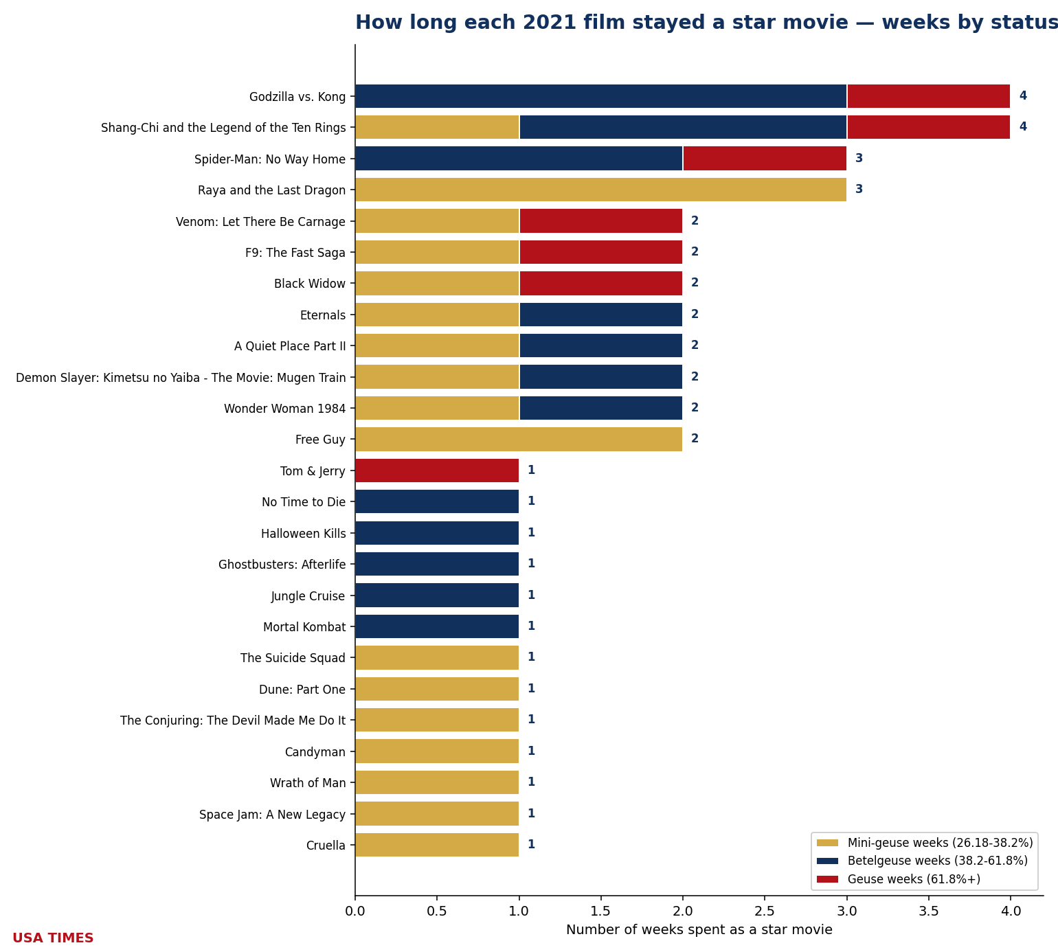 Weeks each film stayed an event, 2021, stacked by tier