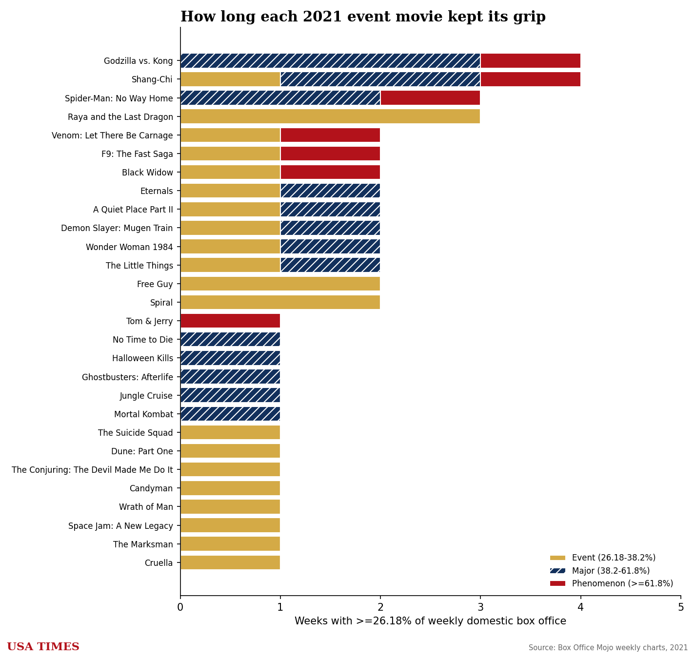 Weeks each film stayed an event, 2021, stacked by tier