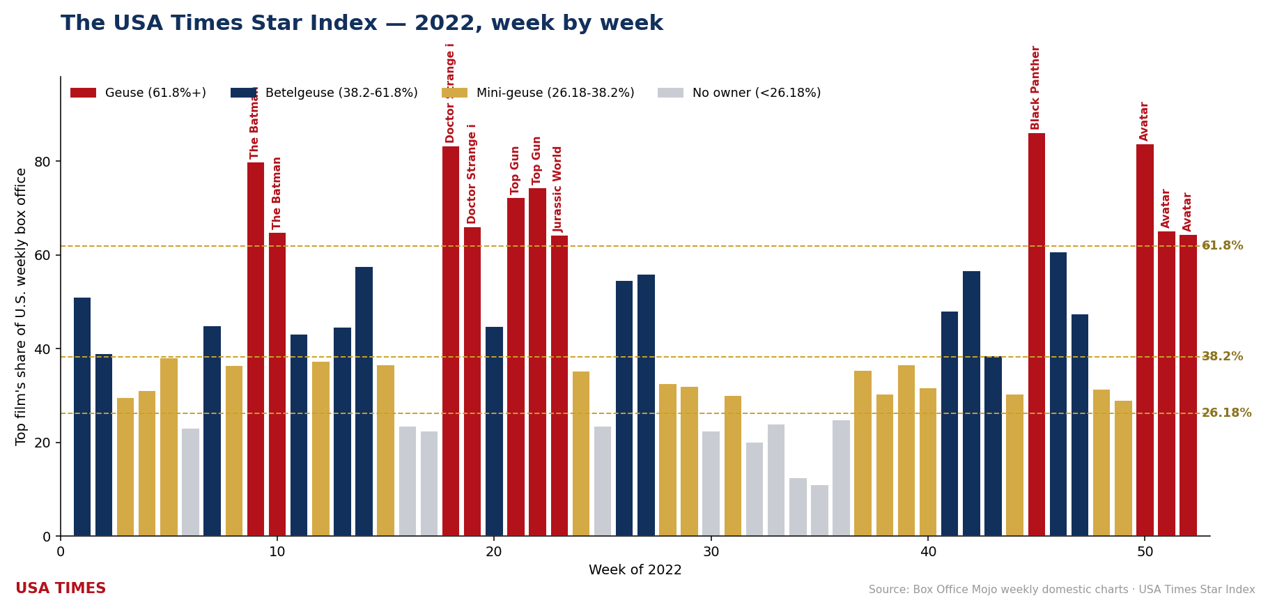 2022 week-by-week No. 1 share, tier colored