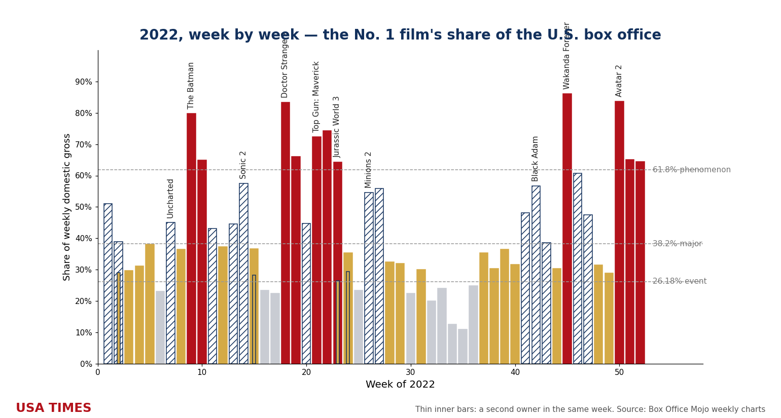 2022 week-by-week No. 1 share, tier colored