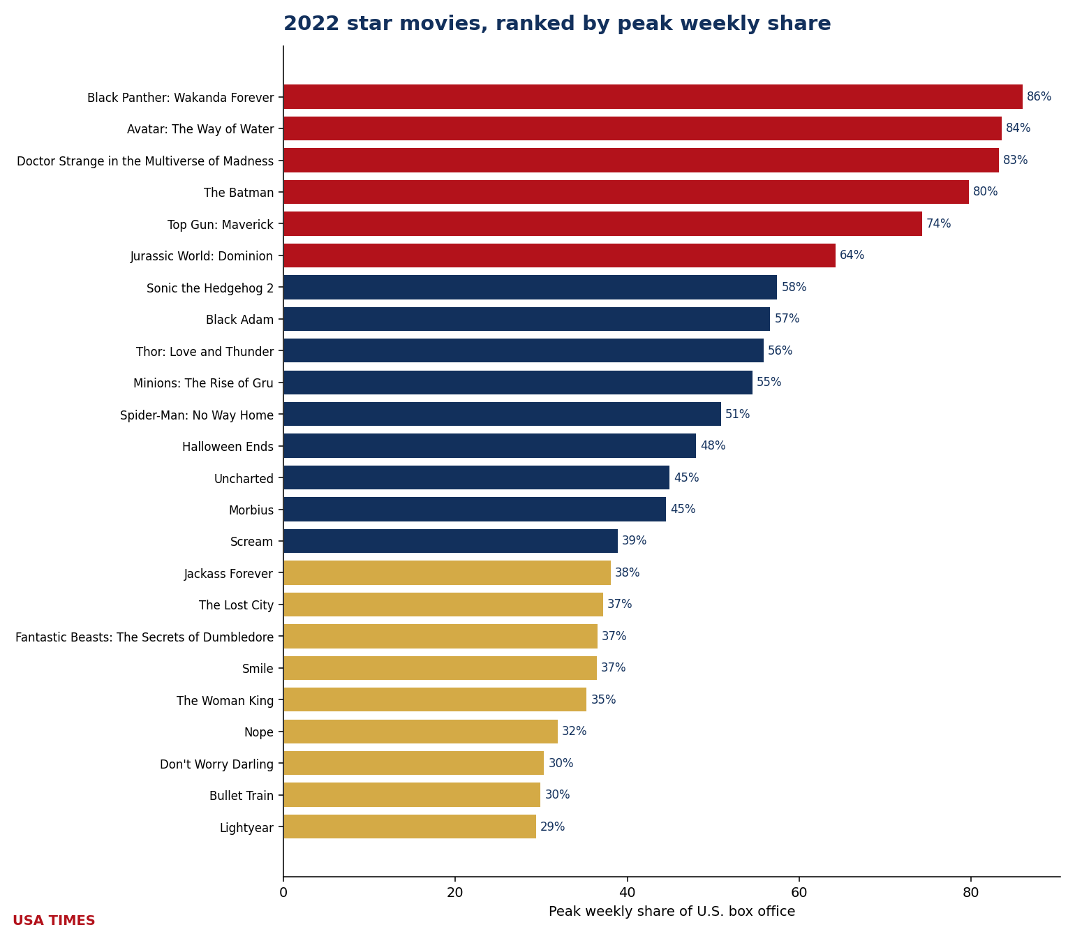 2022 star movies ranked by peak weekly share