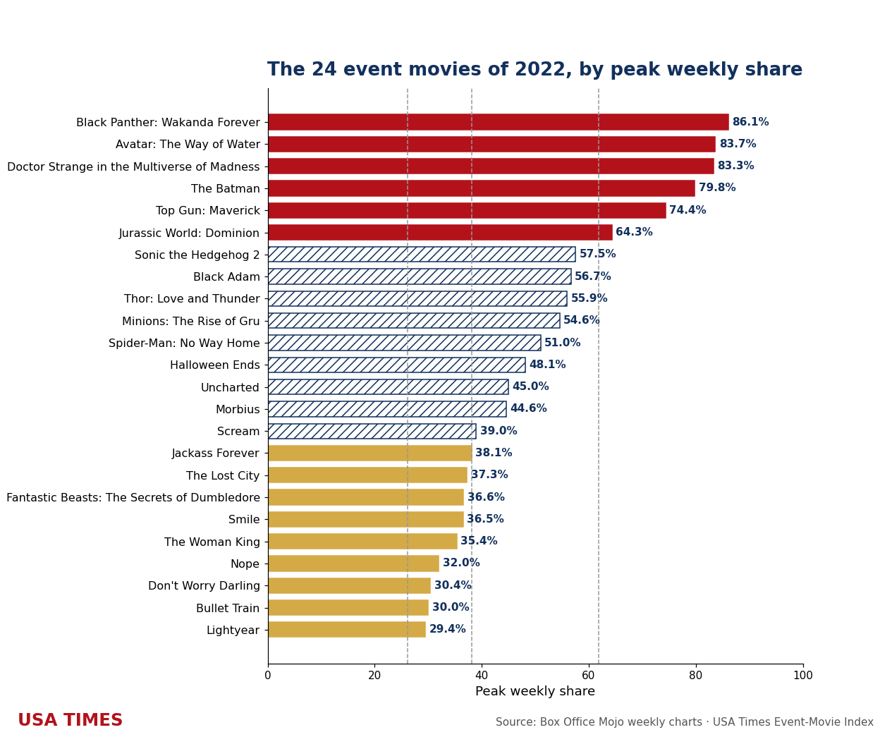 2022 event movies ranked by peak weekly share