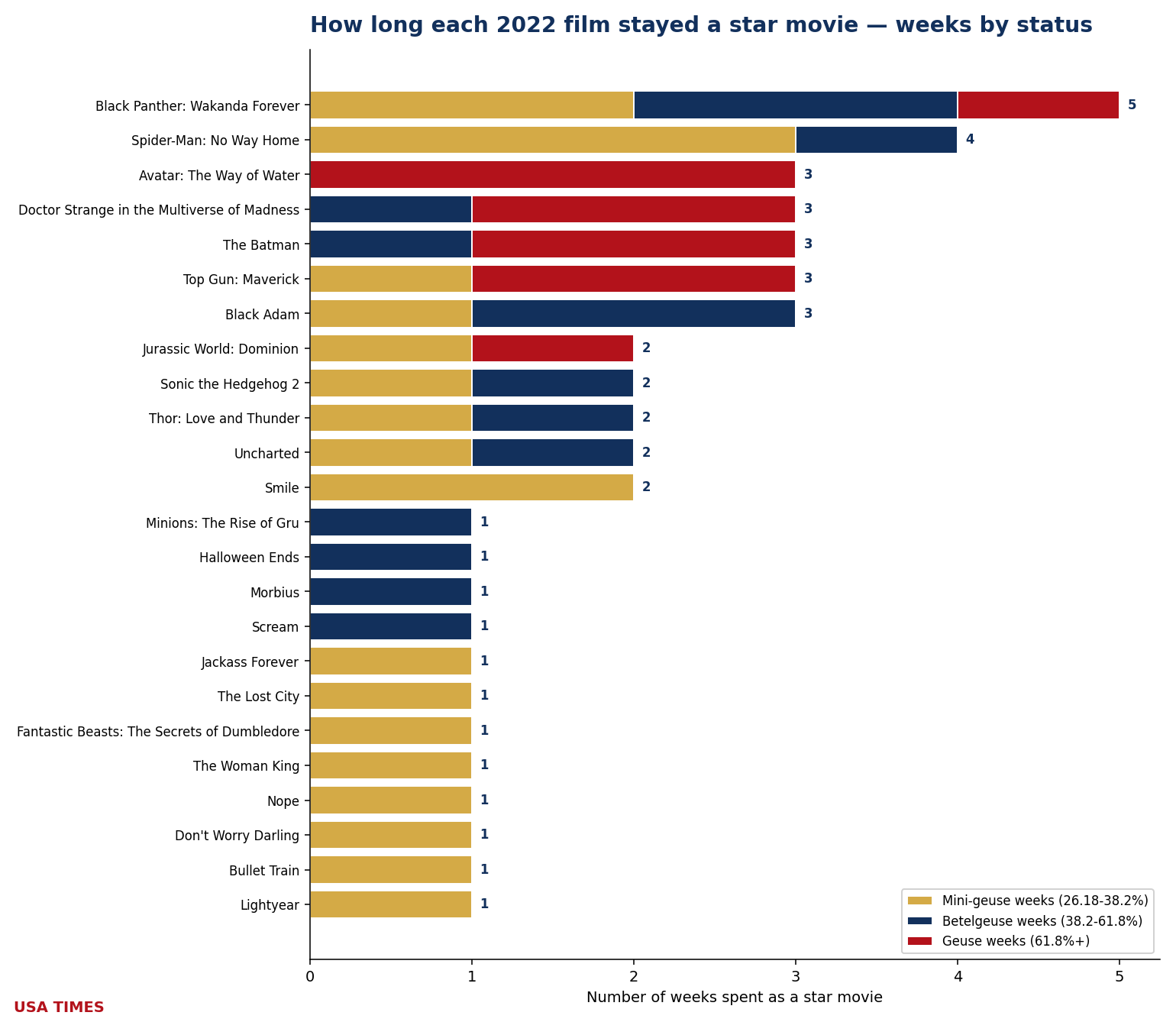 Weeks each film stayed an event, 2022, stacked by tier
