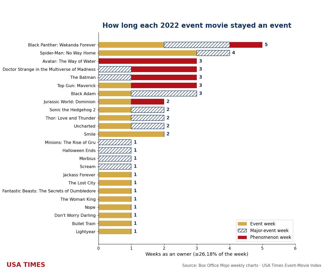Weeks each film stayed an event, 2022, stacked by tier