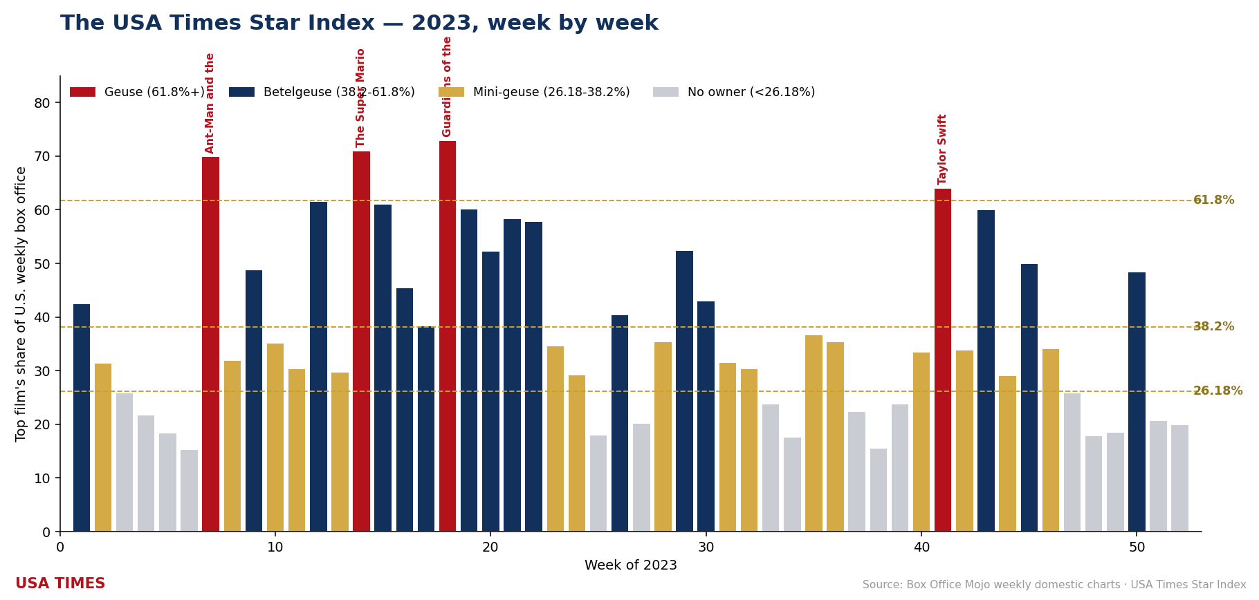 2023 week-by-week No. 1 share, tier colored