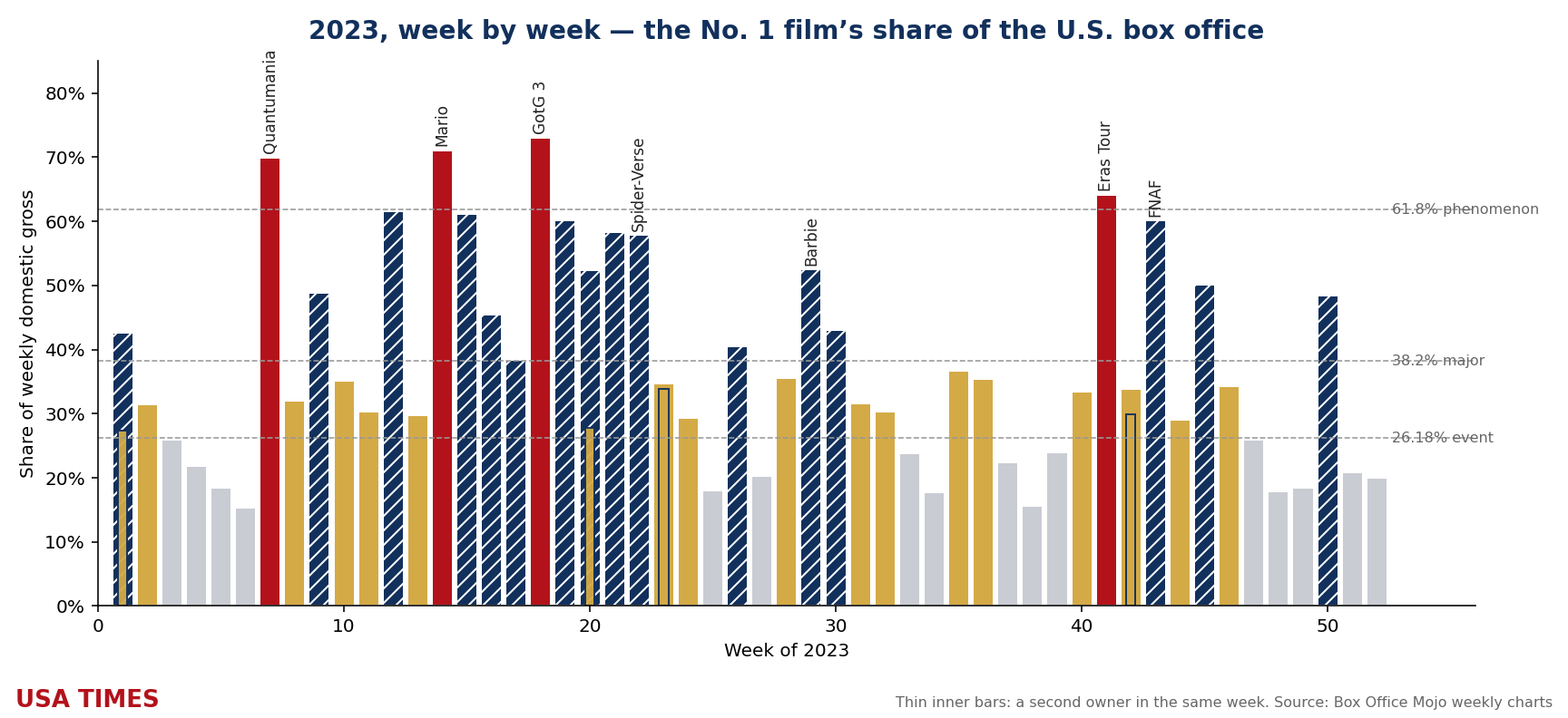 2023 week-by-week No. 1 share, tier colored