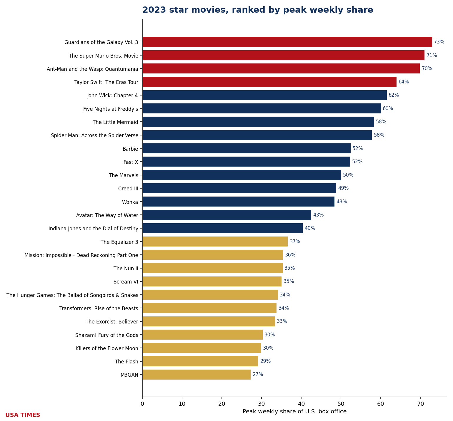 2023 star movies ranked by peak weekly share