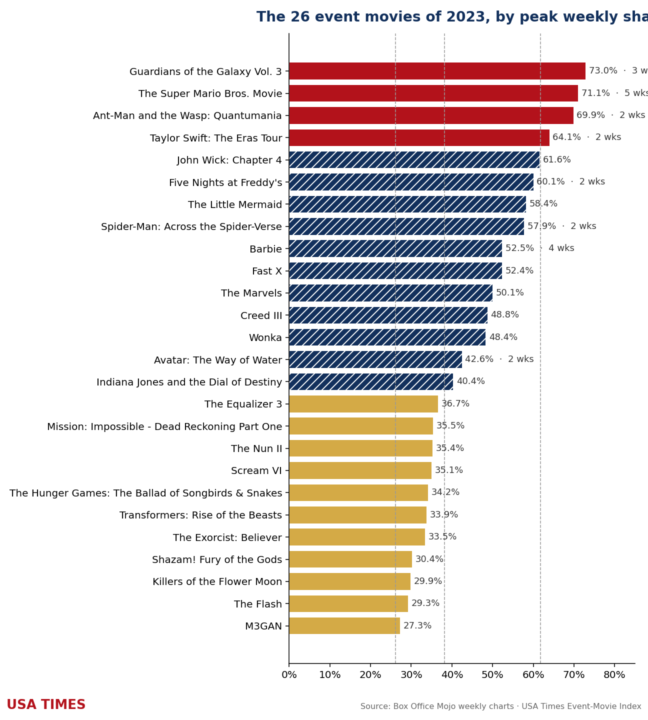 2023 event movies ranked by peak weekly share