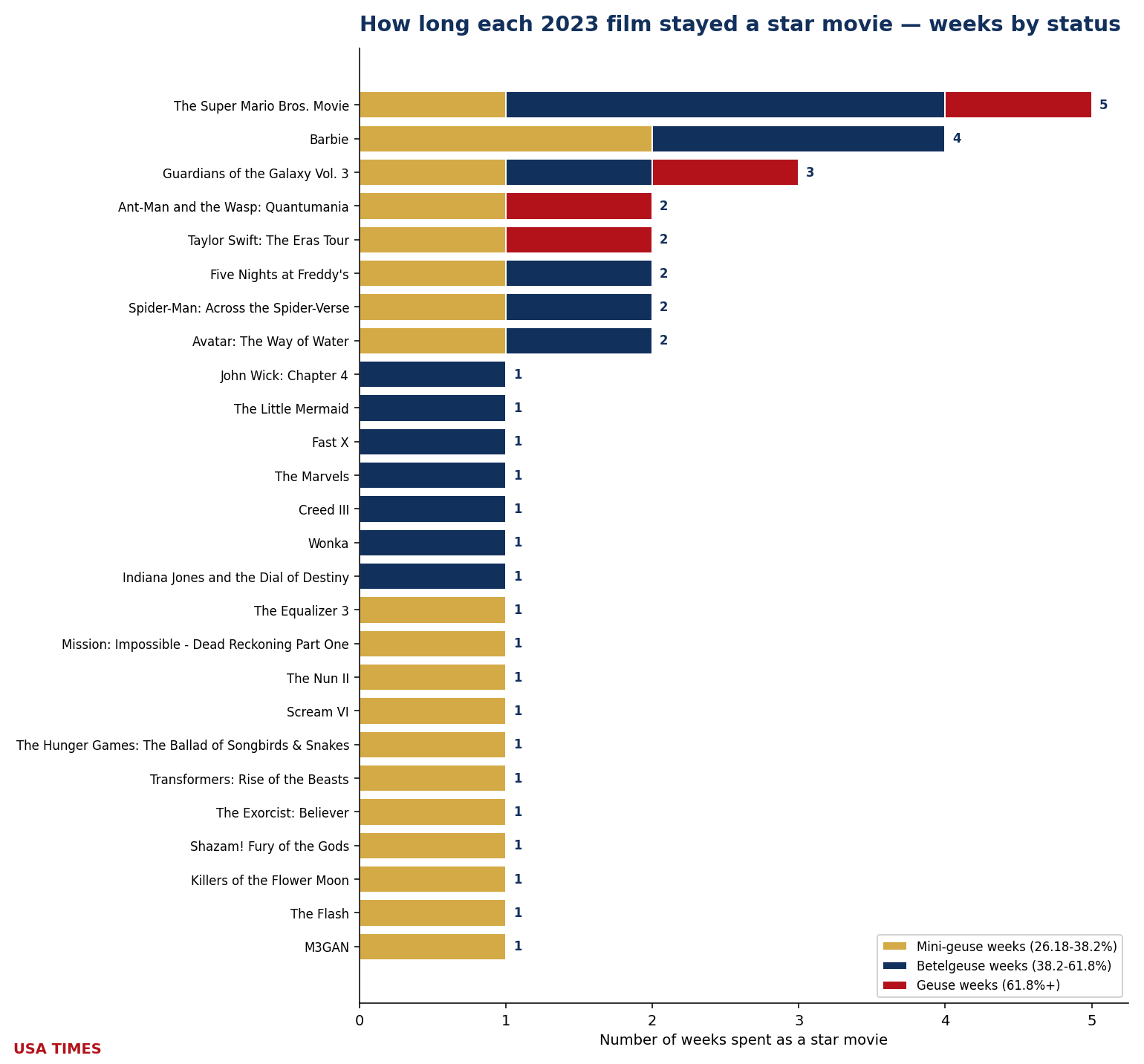 Weeks each film stayed a star movie, 2023, stacked by status