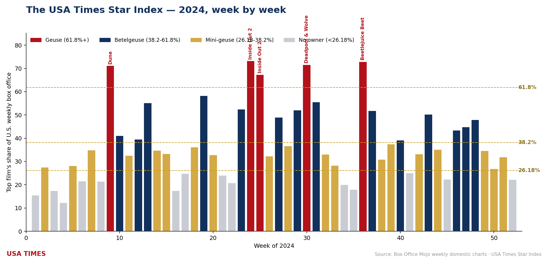 2024 week-by-week No. 1 share, status colored