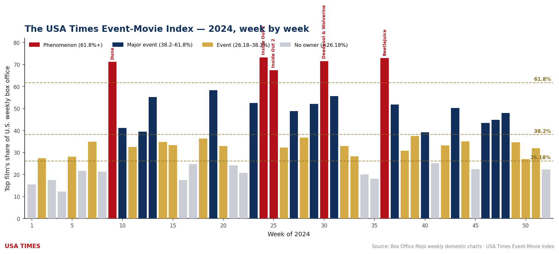 The USA Times Event-Movie Index for 2024, week by week, with golden-ratio tier bands