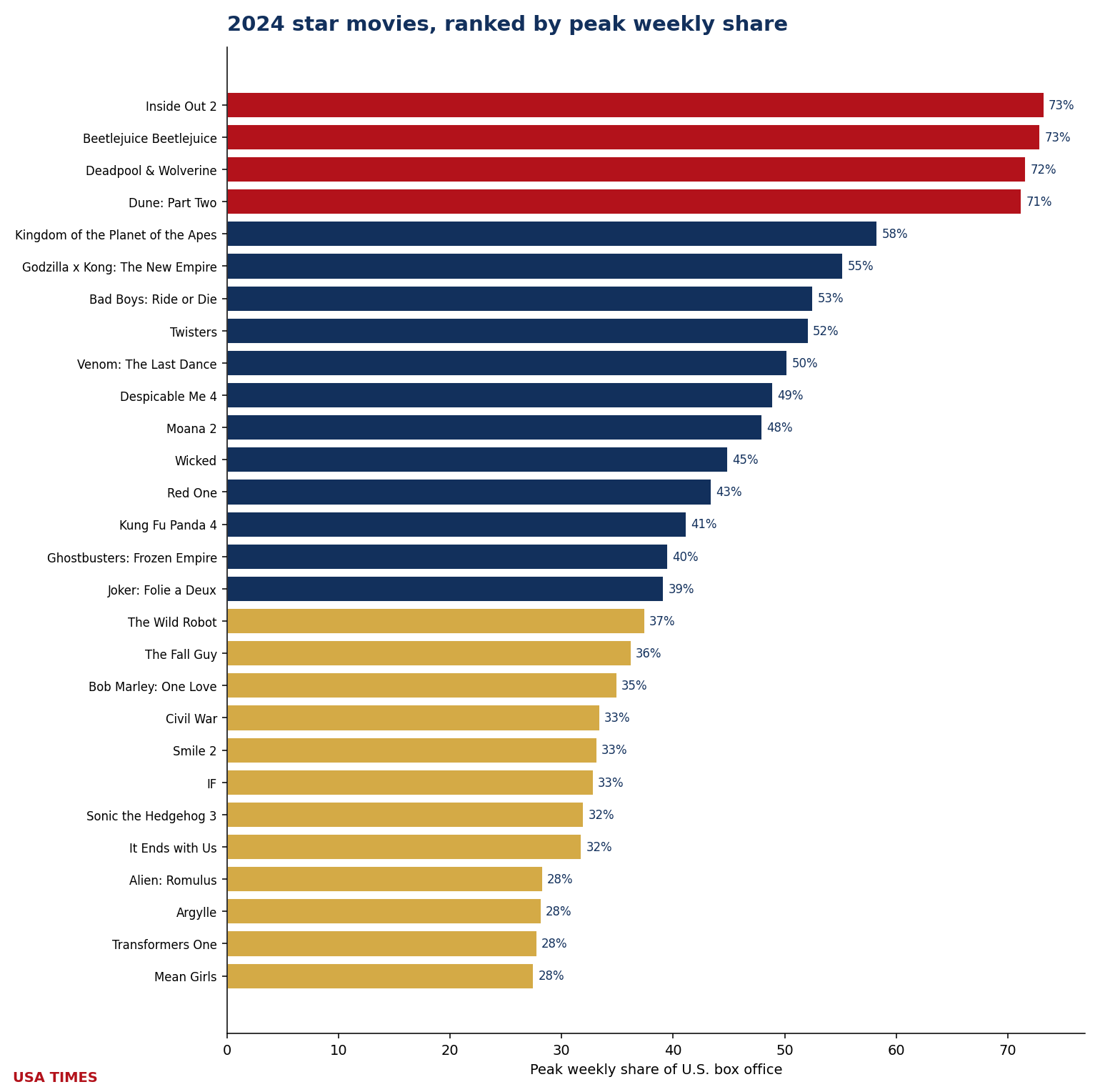 2024 star movies ranked by peak weekly share