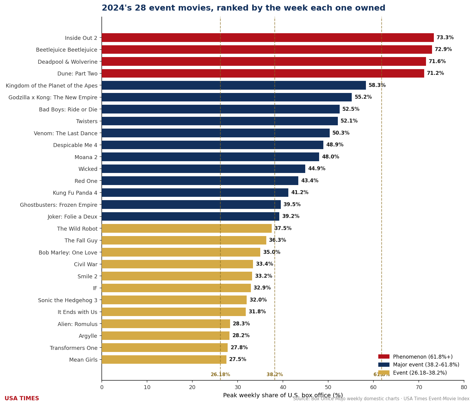 2024 event movies ranked by peak weekly share