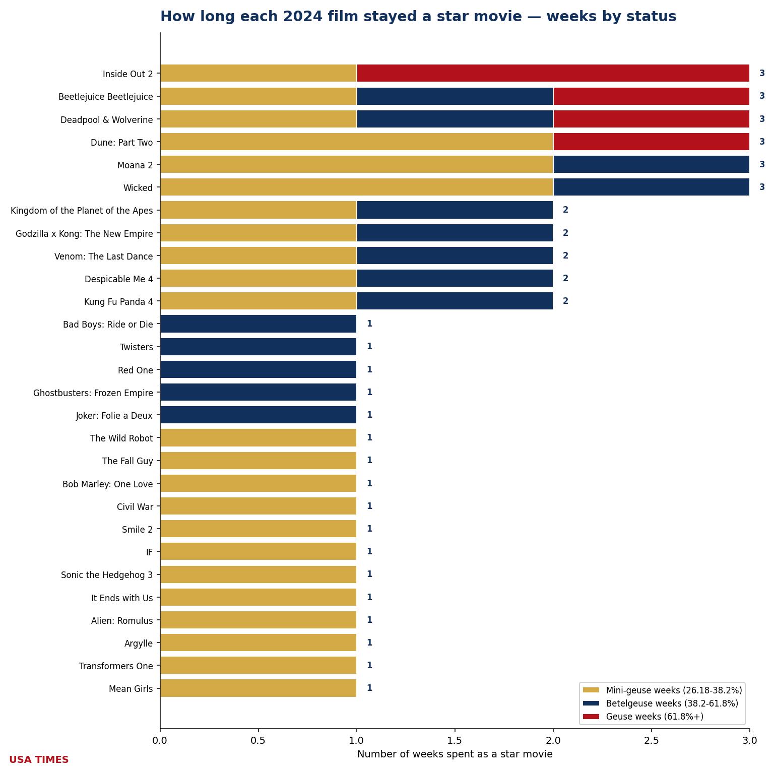 How long each 2024 film stayed an event, weeks broken down by tier
