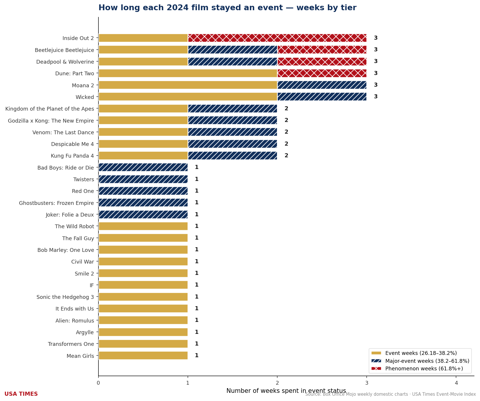 Weeks each film stayed an event, 2024, stacked by tier