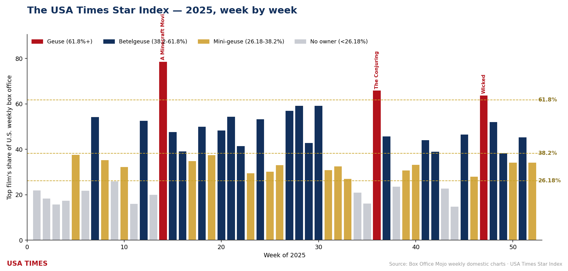 The USA Times Star Index for 2025, week by week