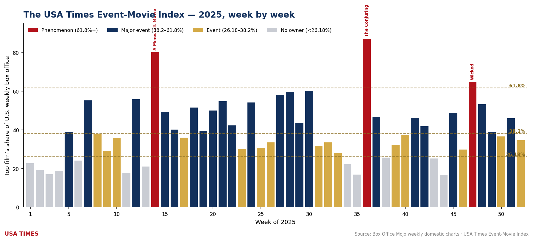 The USA Times Event-Movie Index for 2025, week by week