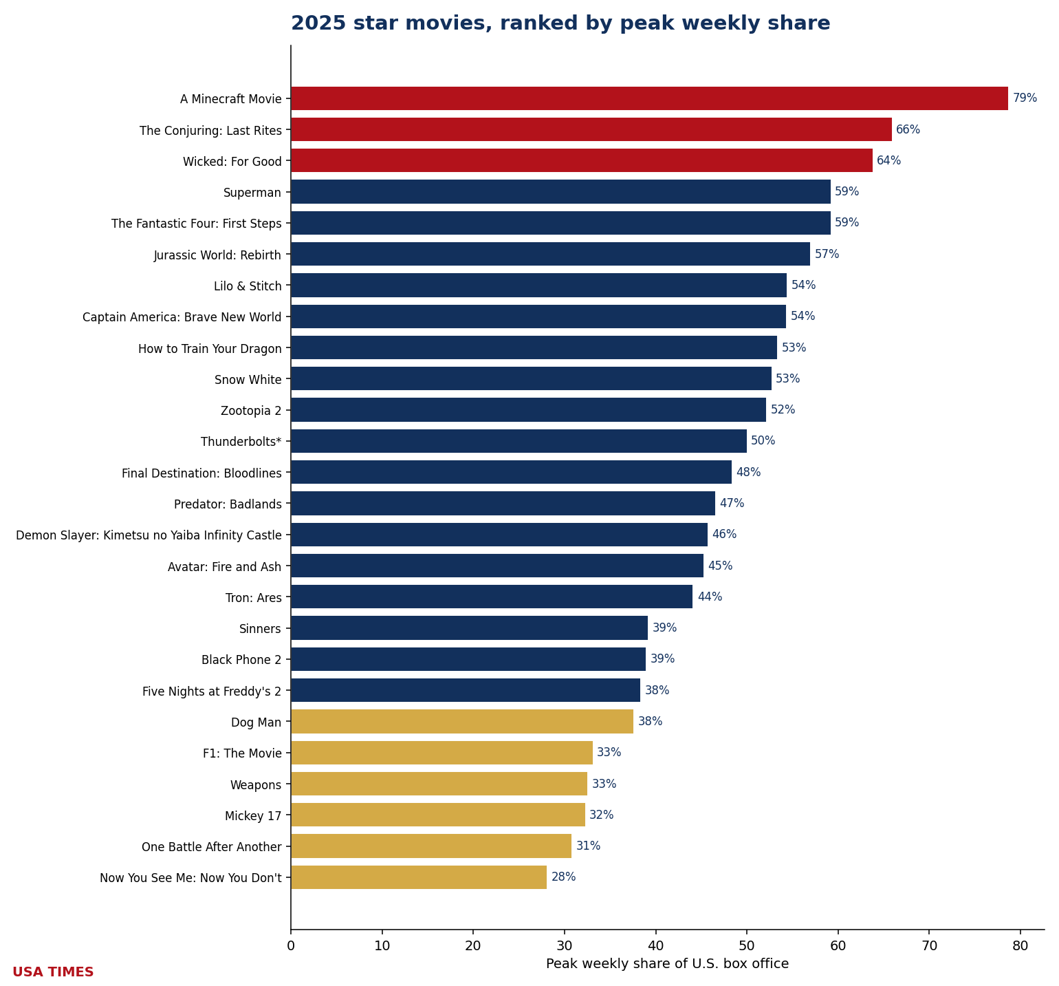 2025 star movies ranked by peak weekly share