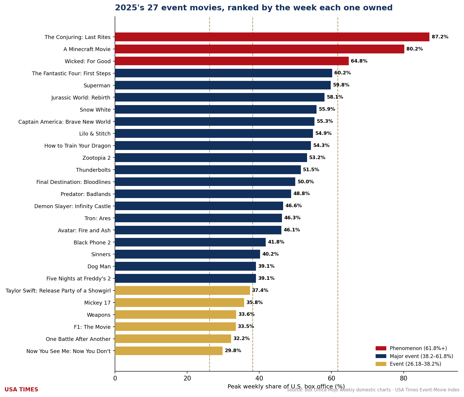 2025 event movies ranked by peak weekly share