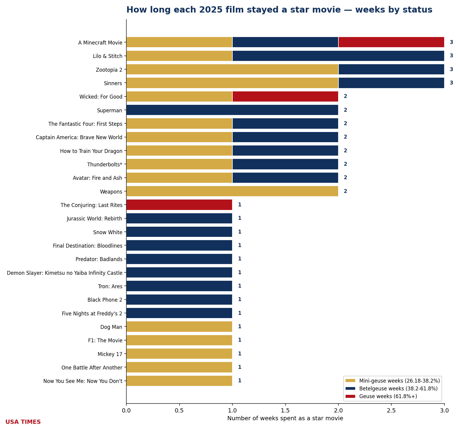 Weeks each film stayed an event, 2025, stacked by tier
