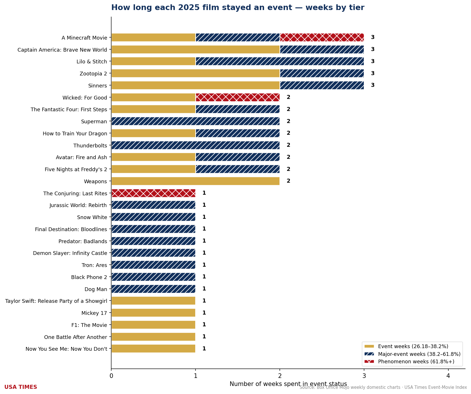 Weeks each film stayed an event, 2025, stacked by tier