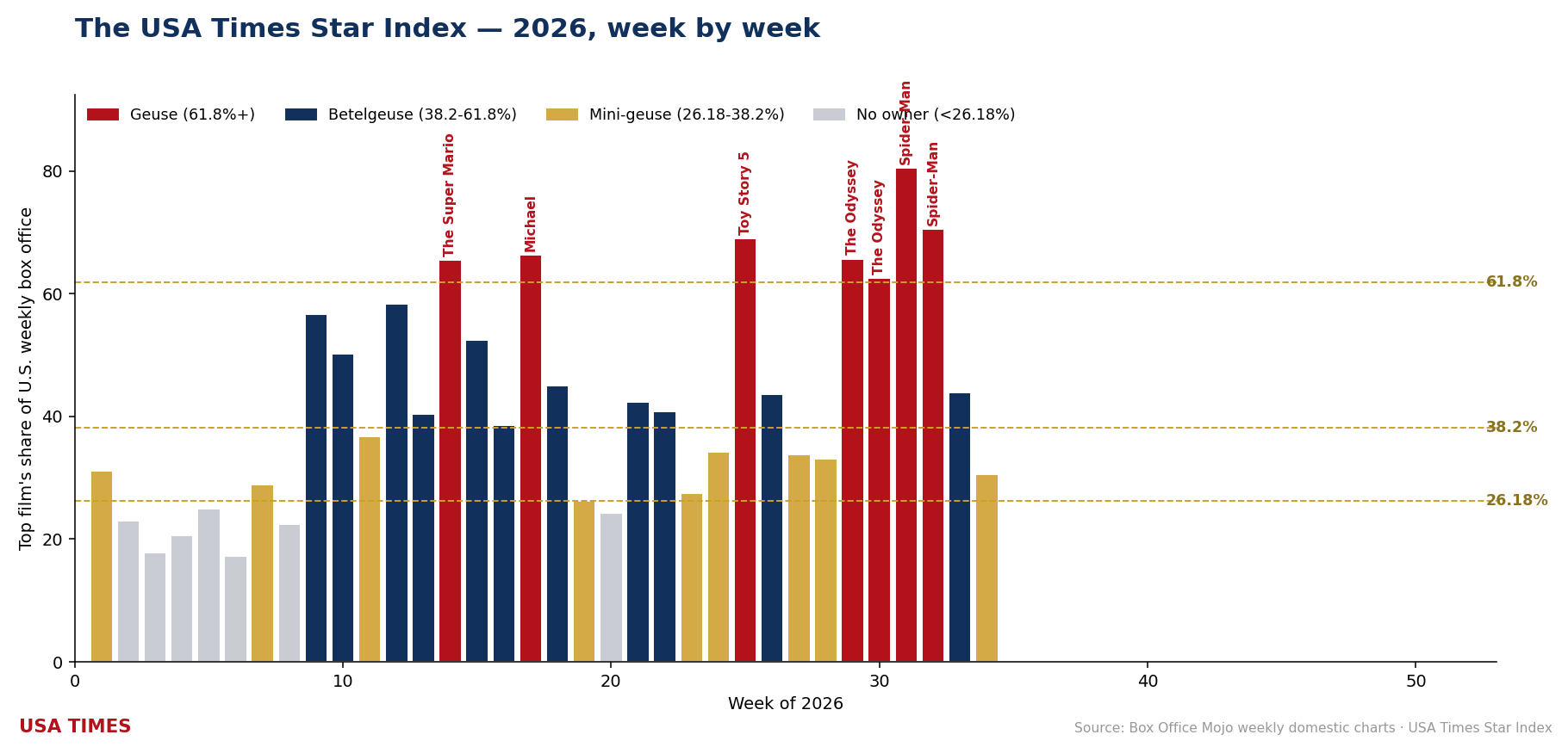 The USA Times Star Index for 2026 so far