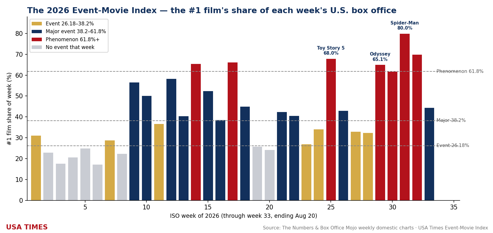 The USA Times Event-Movie Index for 2026 so far
