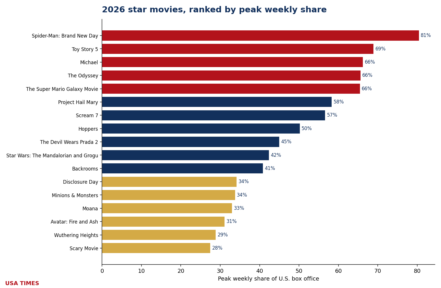 2026 star movies so far ranked by peak weekly share
