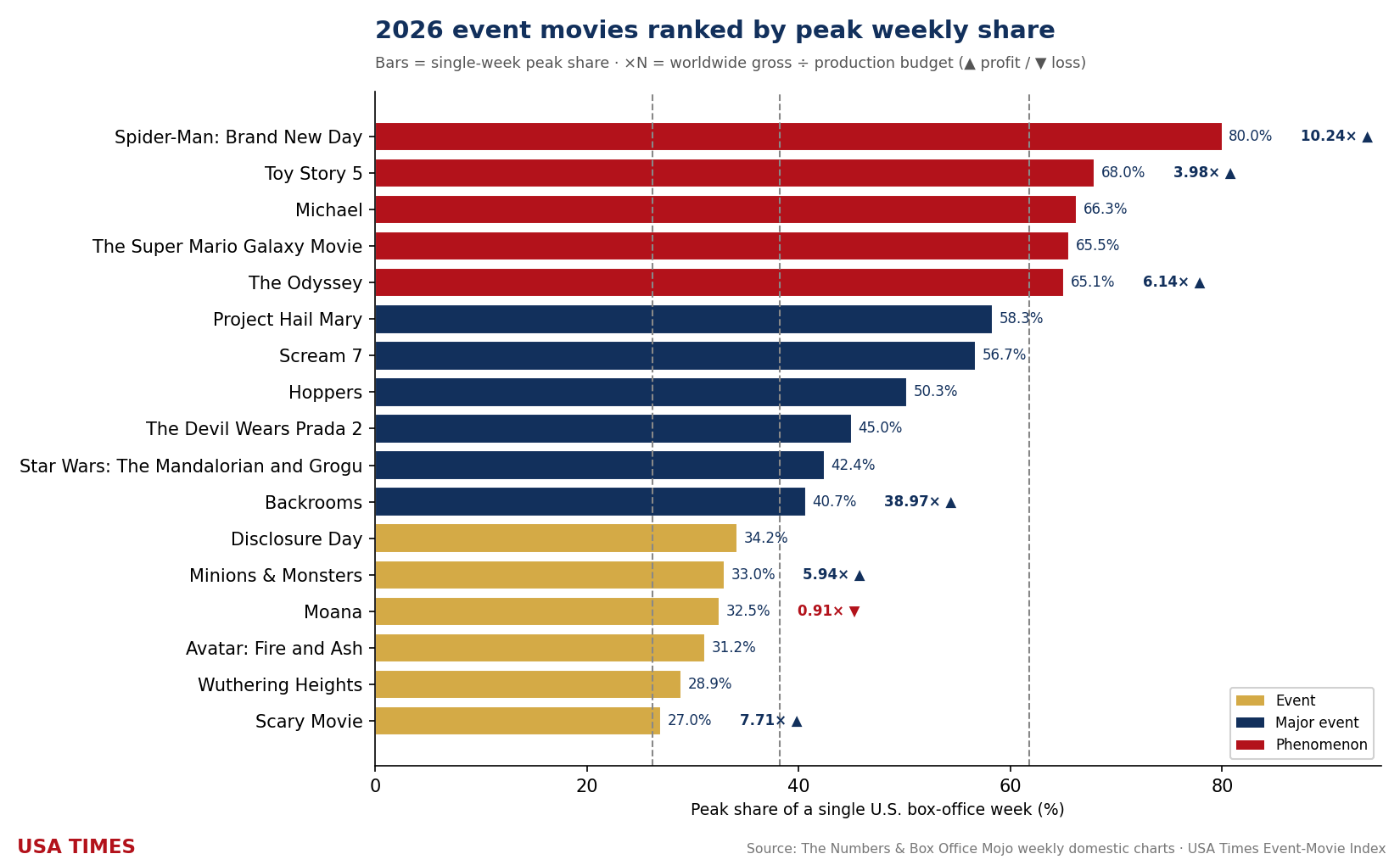 2026 event movies so far ranked by peak weekly share with ROI