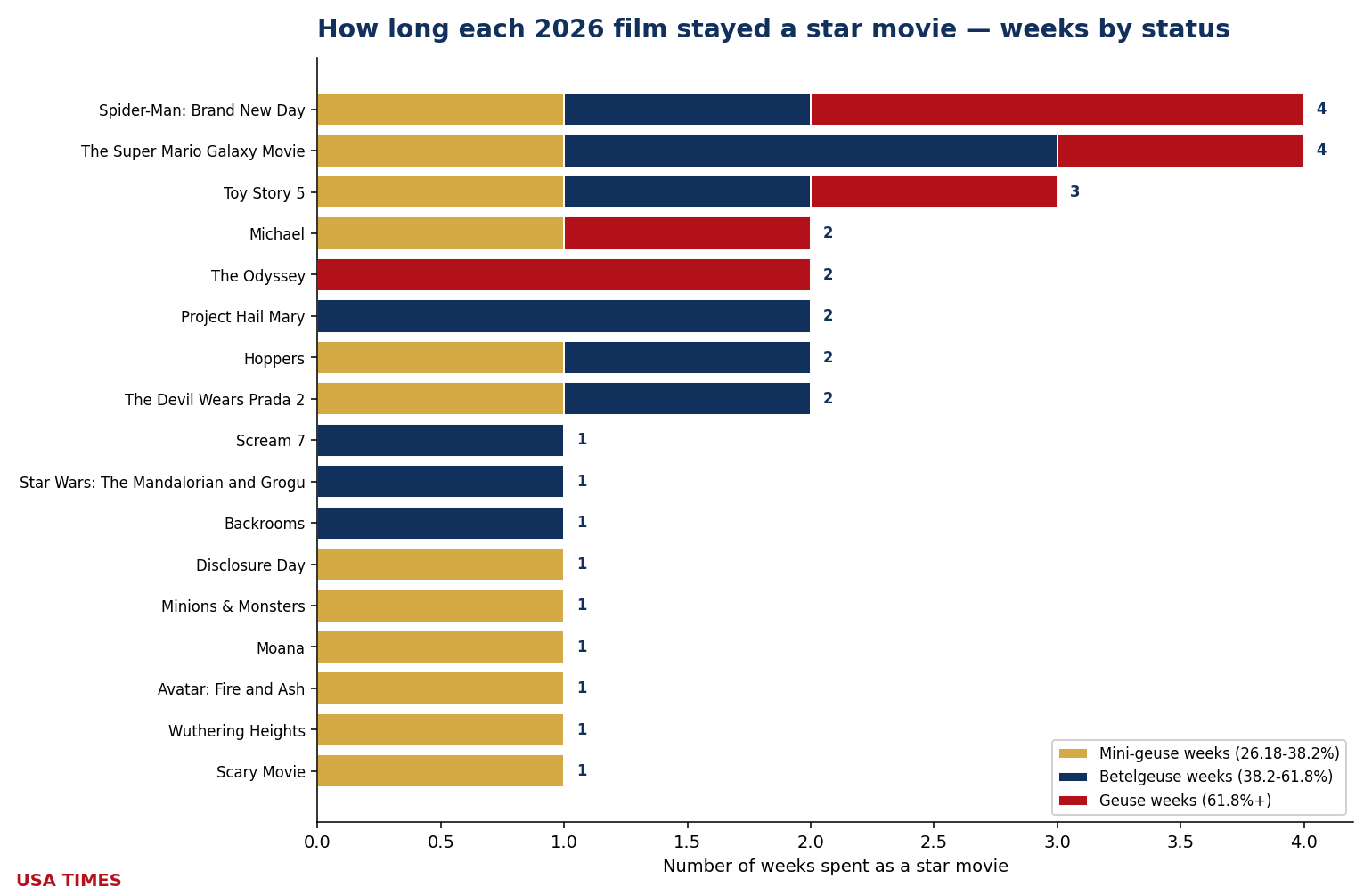 How long each 2026 film has stayed a star, by status