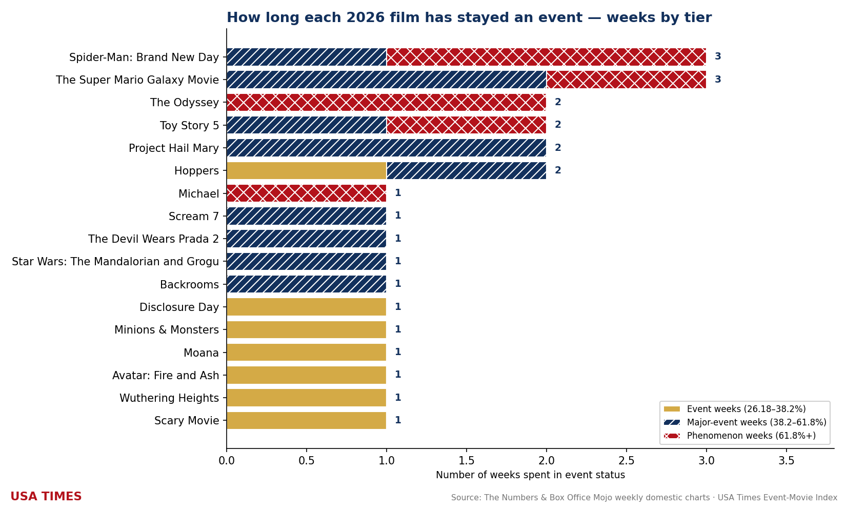 How long each 2026 film has stayed an event, by tier