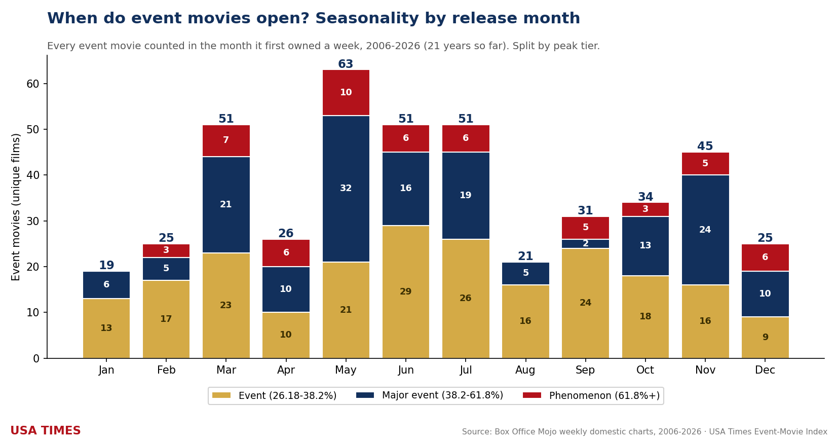 Seasonality by release month