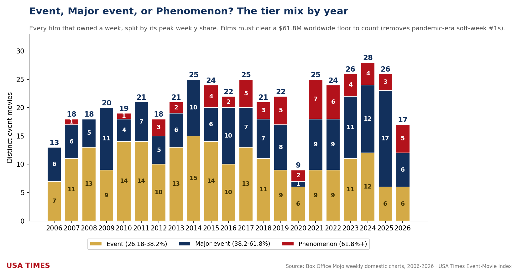 Tier mix by year