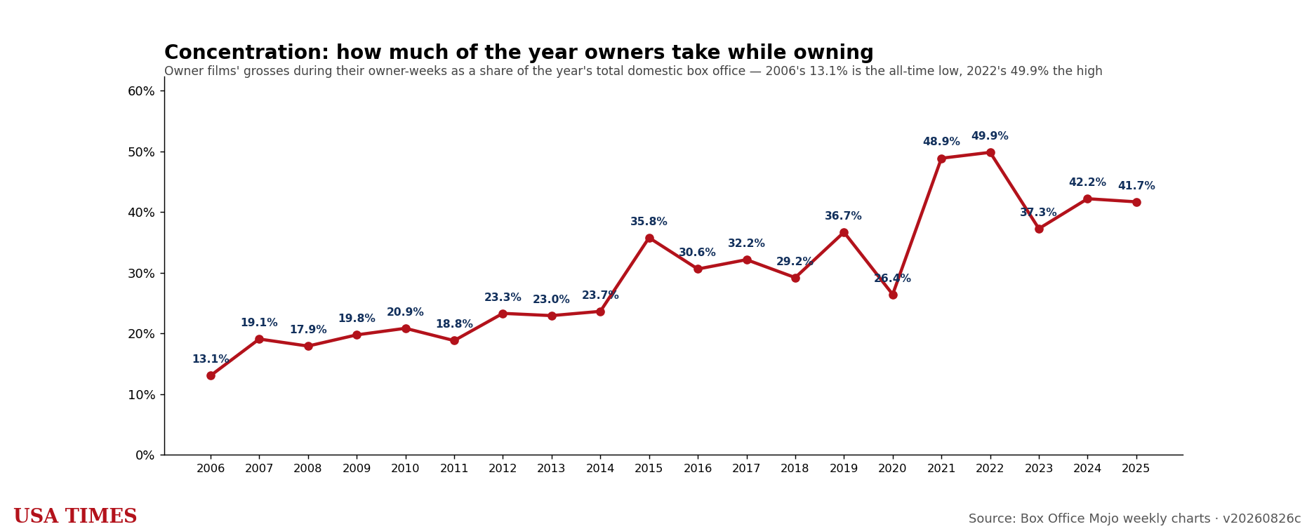 Event movies as a share of annual domestic box office