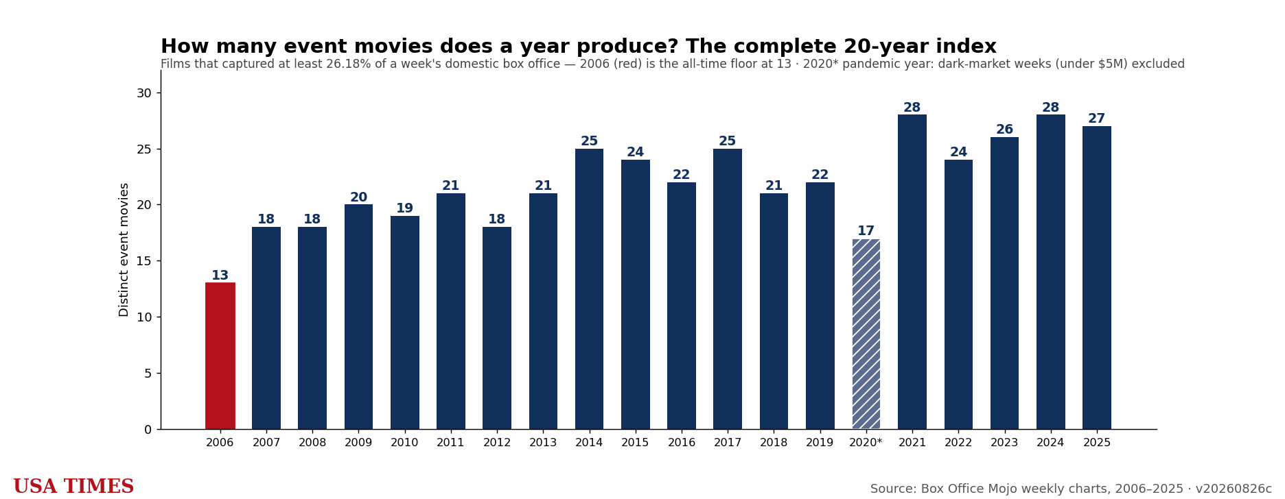 Event movies per year, 2006 to 2025