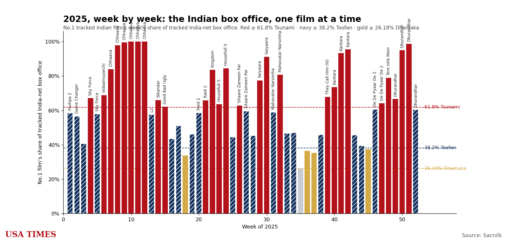 The USA Times India Event-Movie Index for 2025, week by week