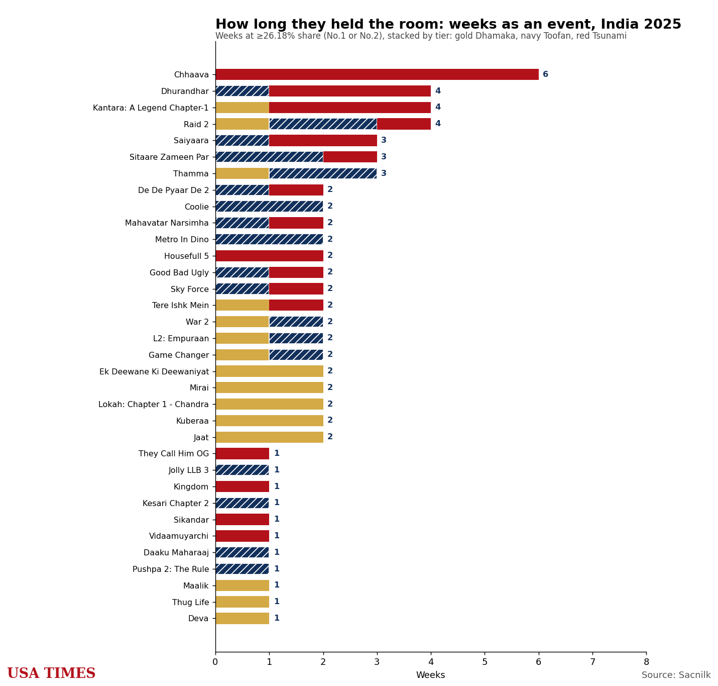 How long each 2025 Indian film stayed an event, by tier
