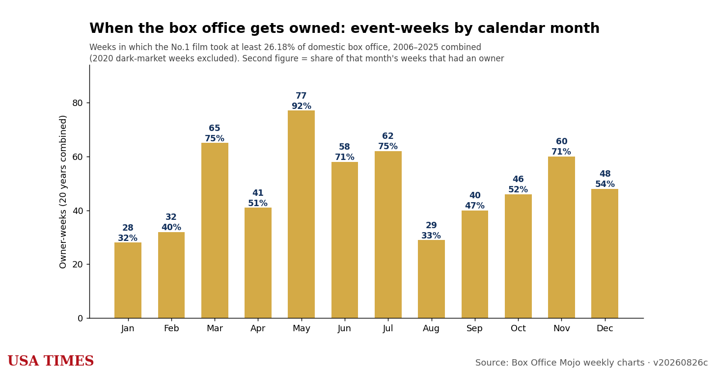 Event-weeks by calendar month, 2006 to 2025
