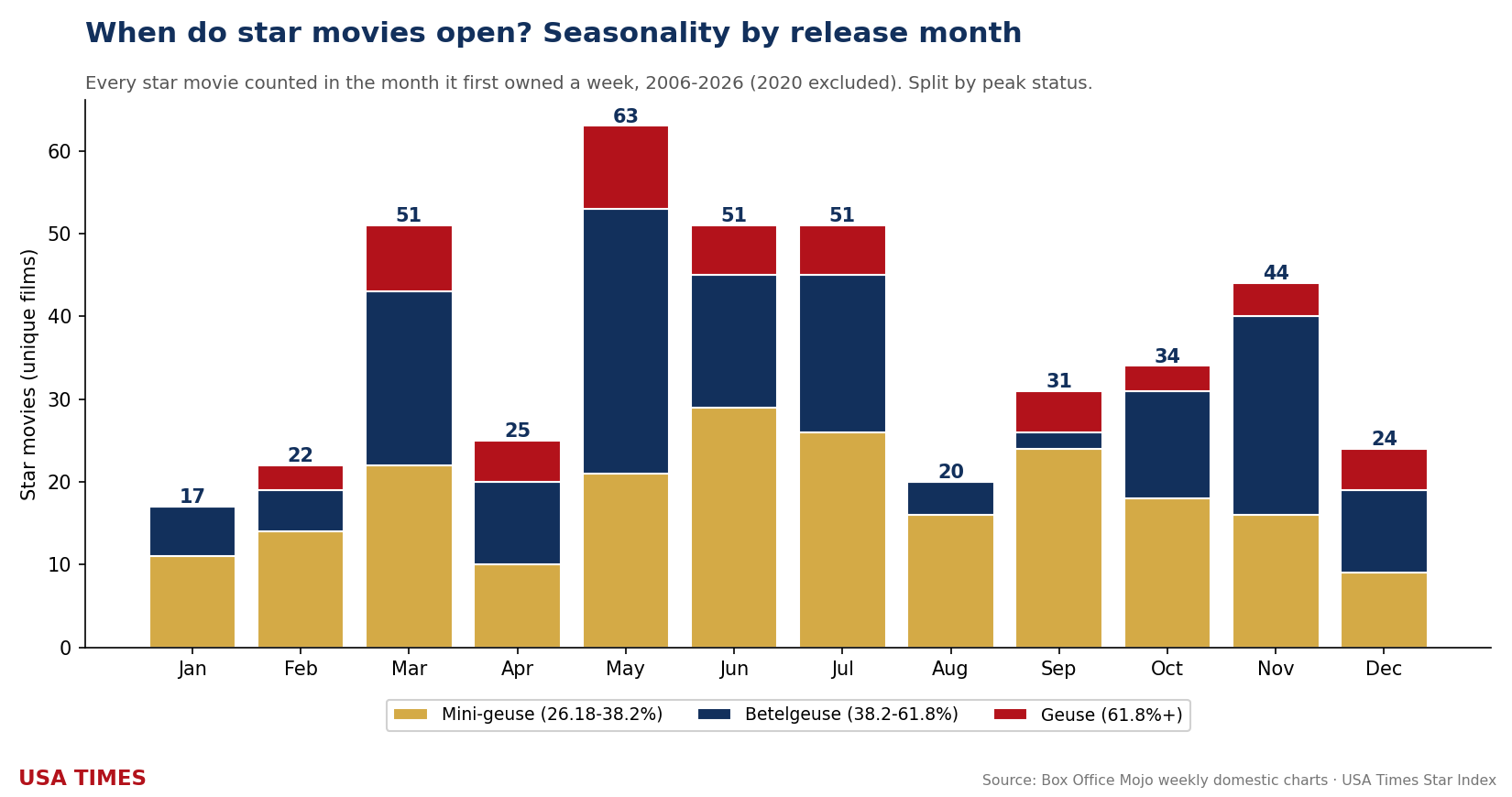Star-weeks by calendar month, 2006 to 2025