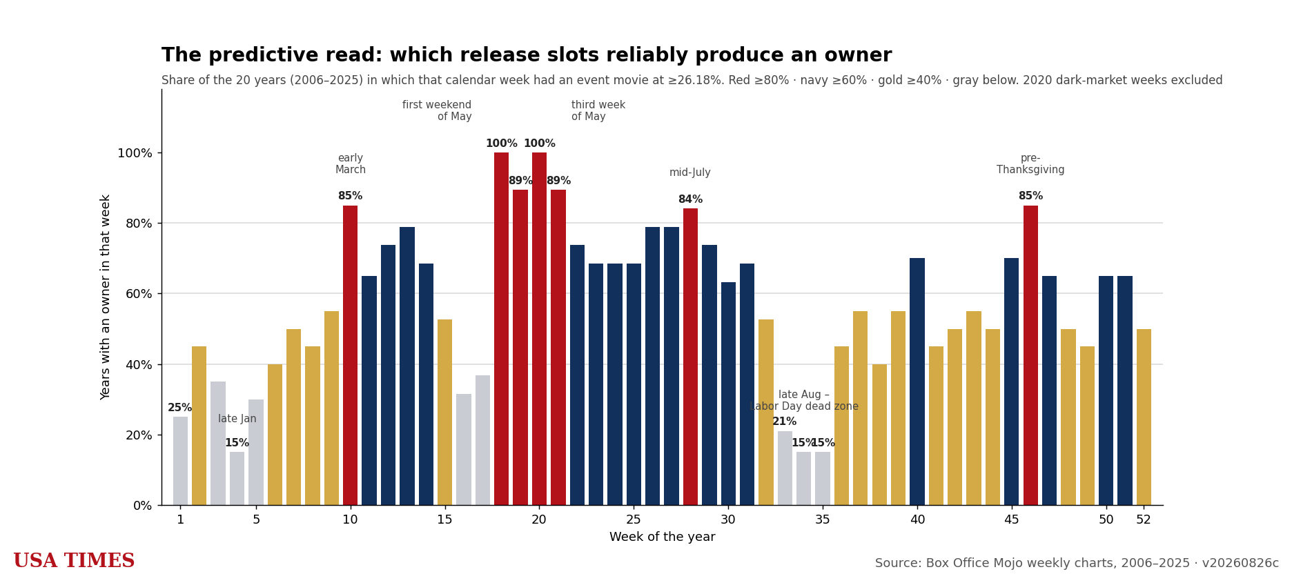 Share of years in which each calendar week had an event movie