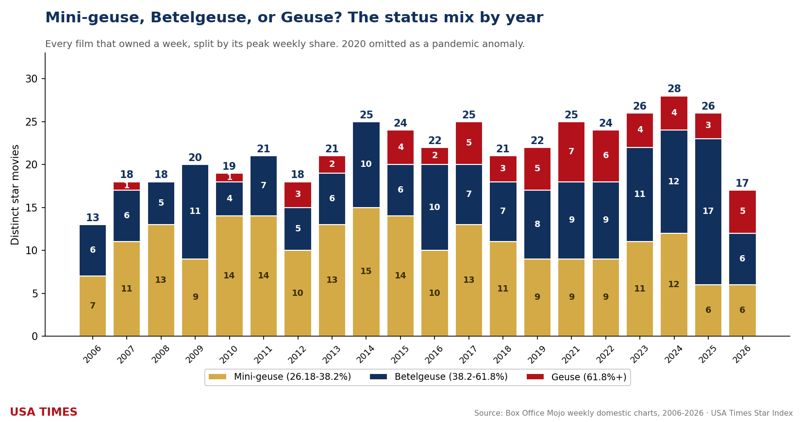 Mini-geuse movies per year, 2006 to 2025