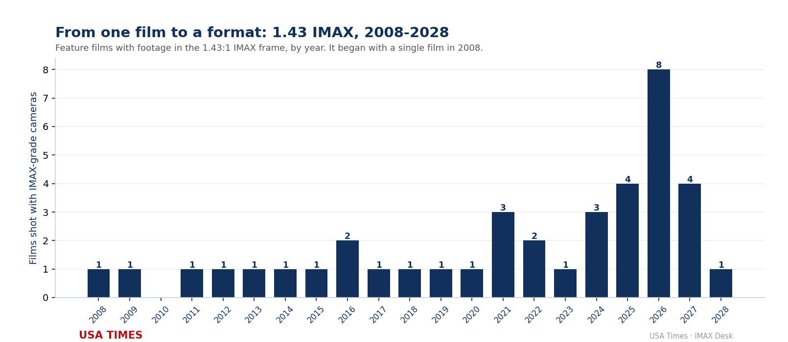 1.43 IMAX films per year, 2008-2028