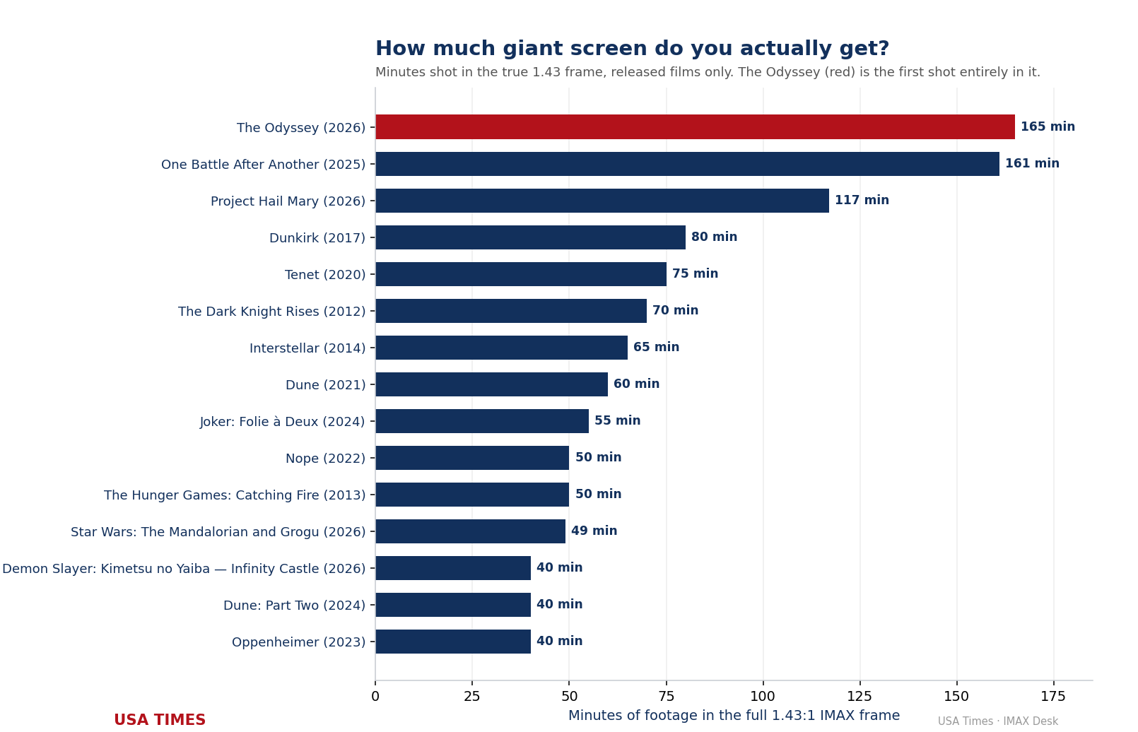 39 Films in 1.43